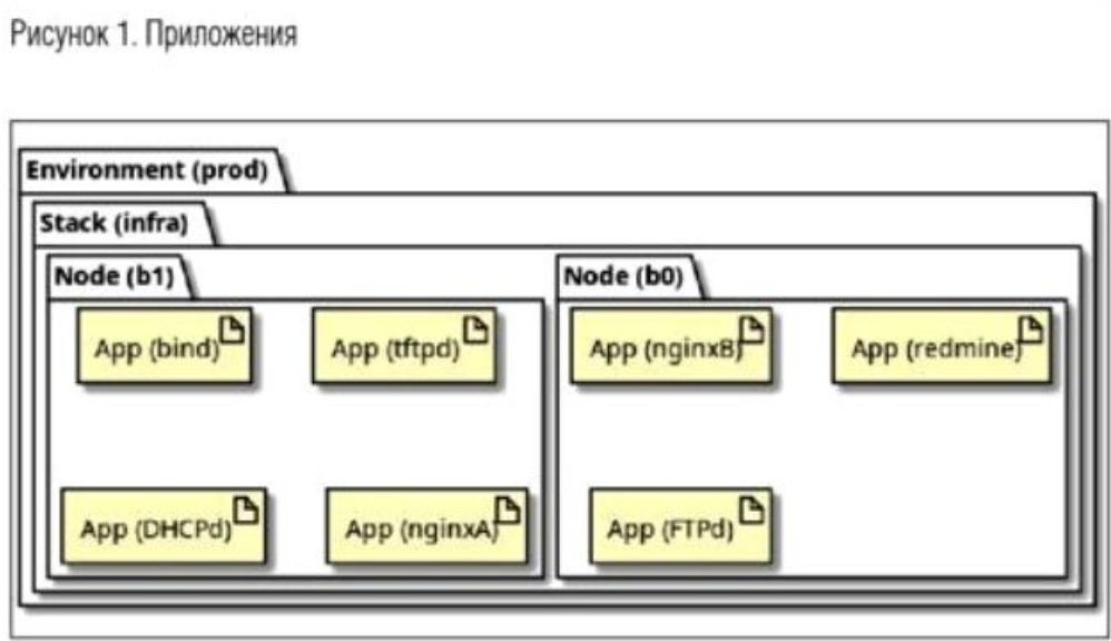 Автоматизация развертывания тестовых окружений средствами Ansible на PVE