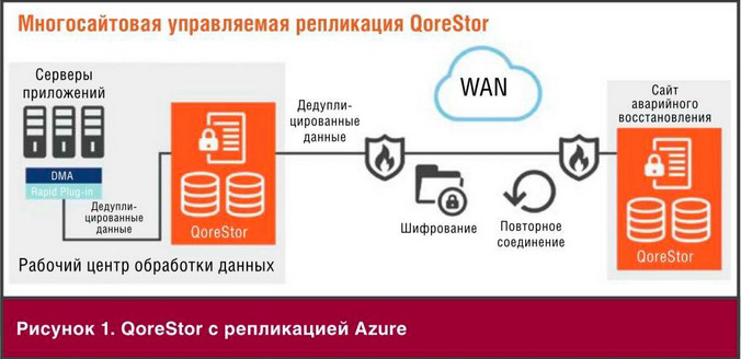 Репликация в «облако» Microsoft Azure с использованием QoreStore