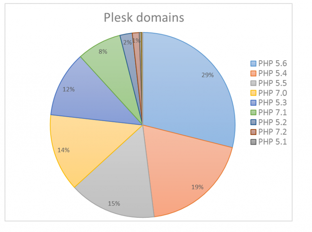 Глобальные проблемы перехода на PHP 7: «пациент скорее жив»?