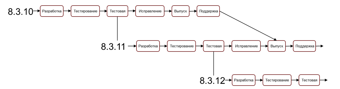 Автоматизация процесса разработки 1С