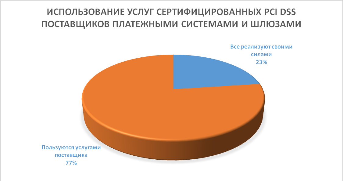 Статистика обращений за сертификатом PCI DSS к официальным поставщикам
