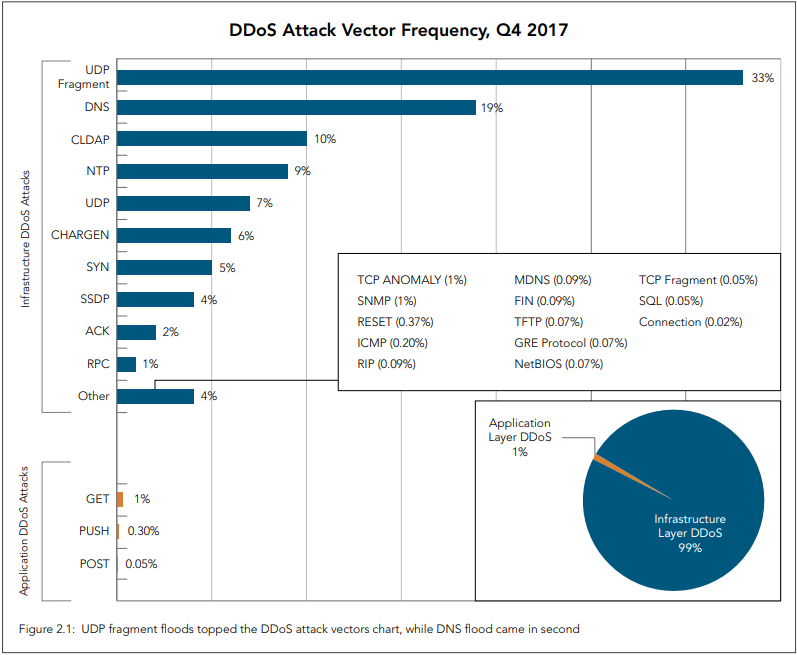 ddos атака