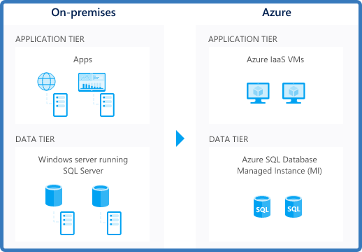 Облачный сервис Azure: Процесс миграции