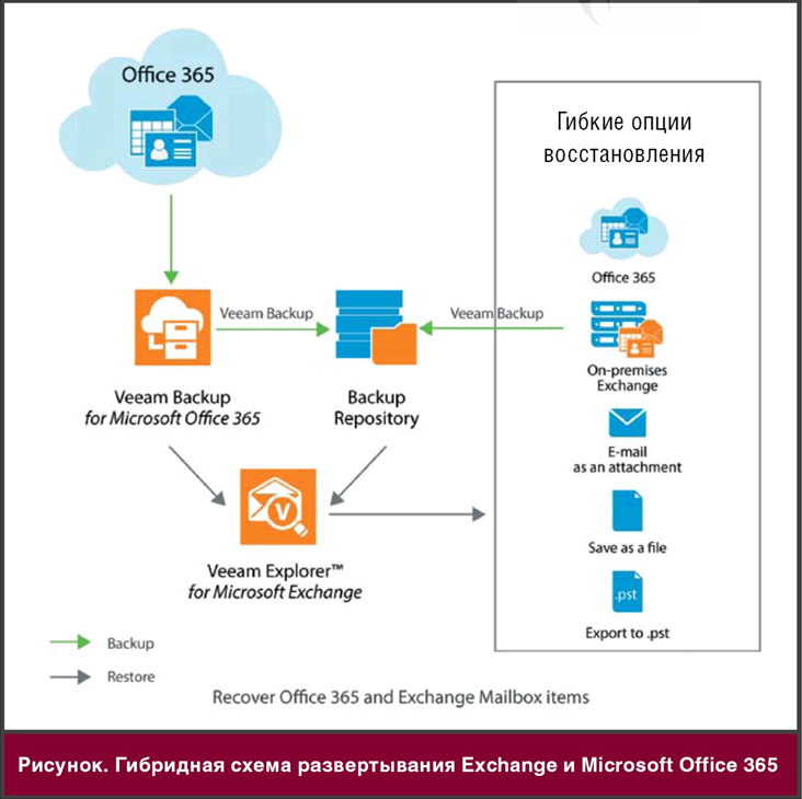 Как защитить почтовые ящики Microsoft Office 365 и Exchange