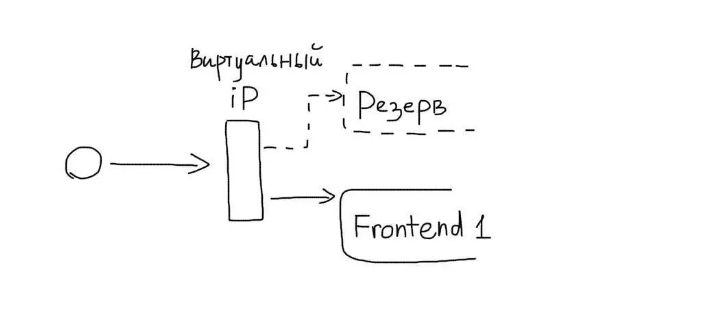Резервирование фронтендов для повышения отказоустойчивости сети