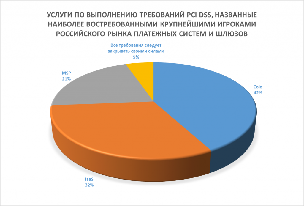 Статистика соответствия стандарту PCI DSS крупнейших российских компаний