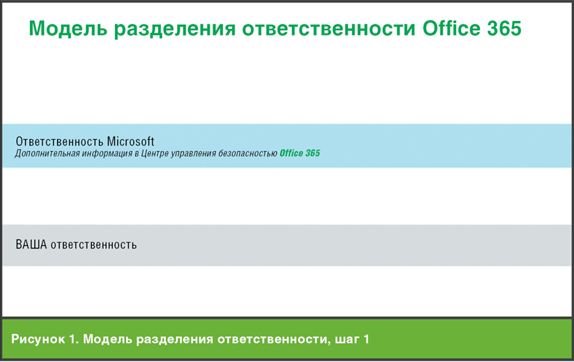 Модель разделения ответственности Office 365