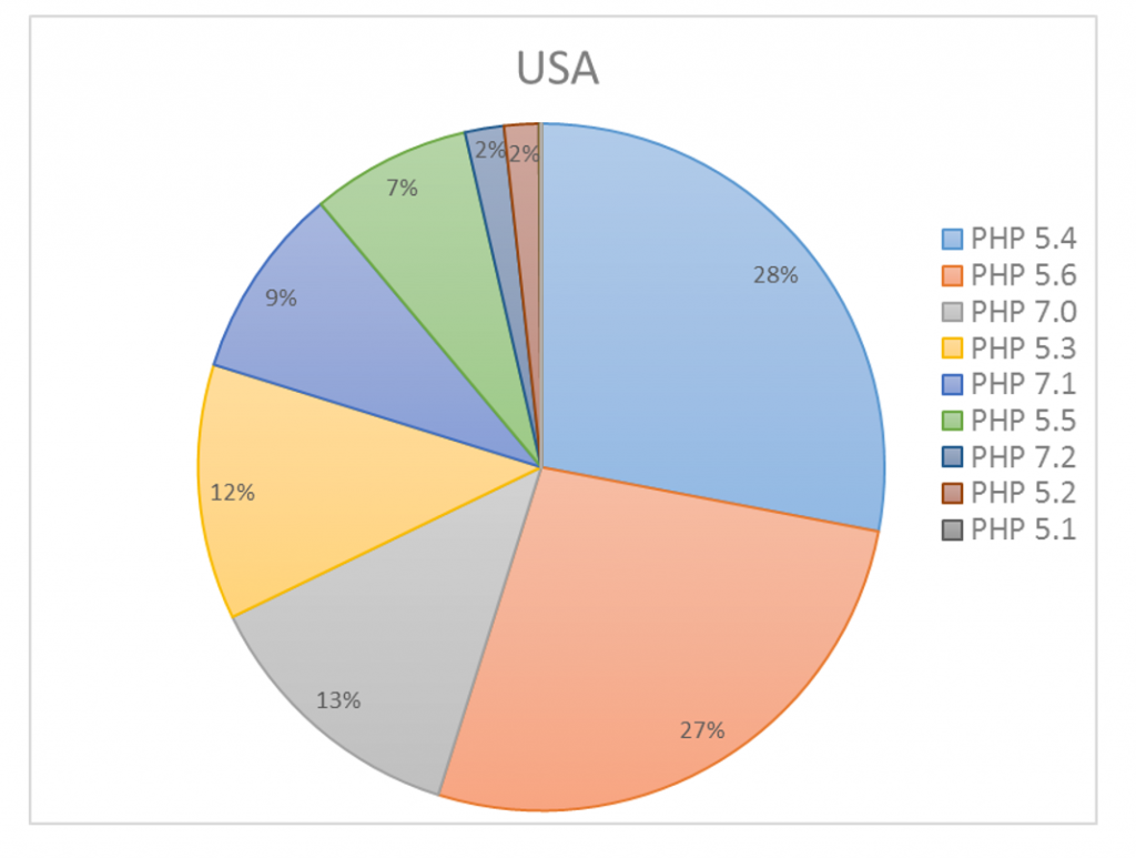 Статистика использования новых версий PHP в США