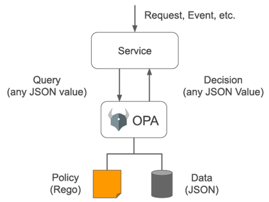 Принципы Open Policy Agent. Практическое использование в Kubernetes