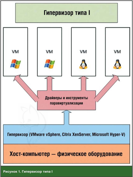 Принципы виртуализации серверов