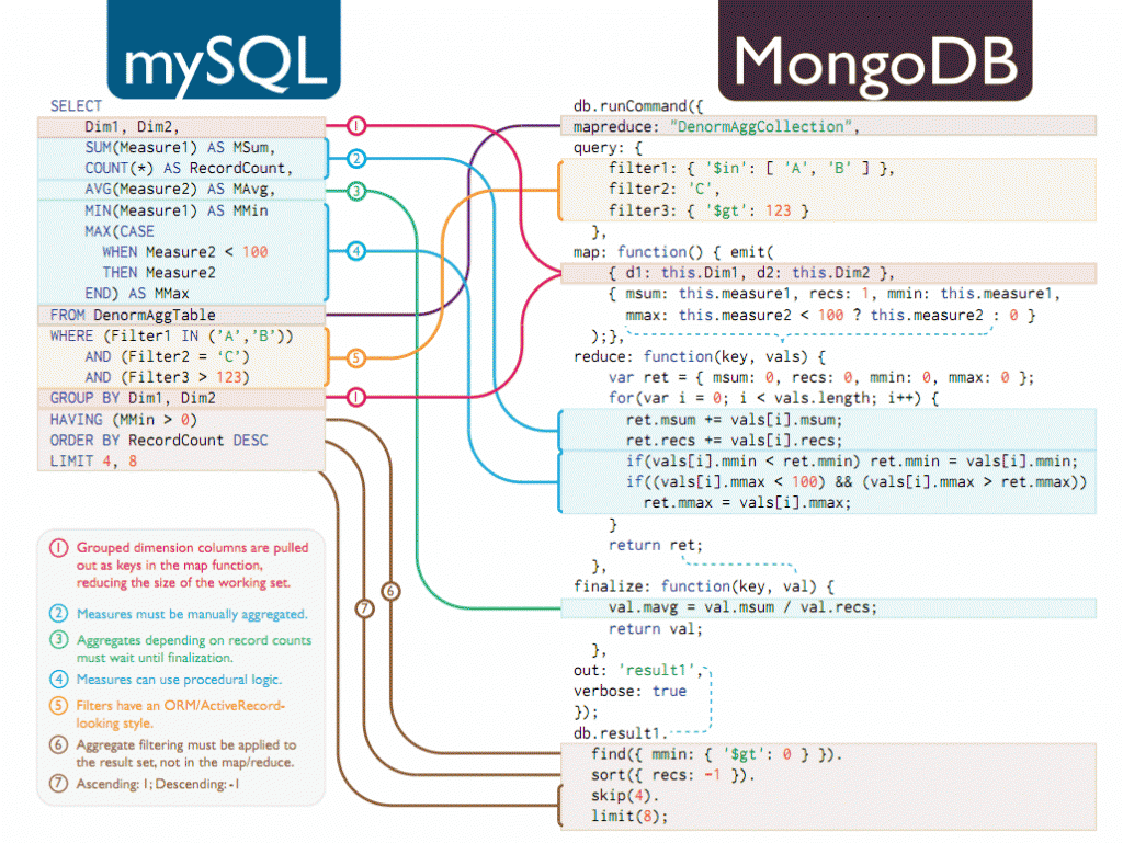 MySQL или MongoDB