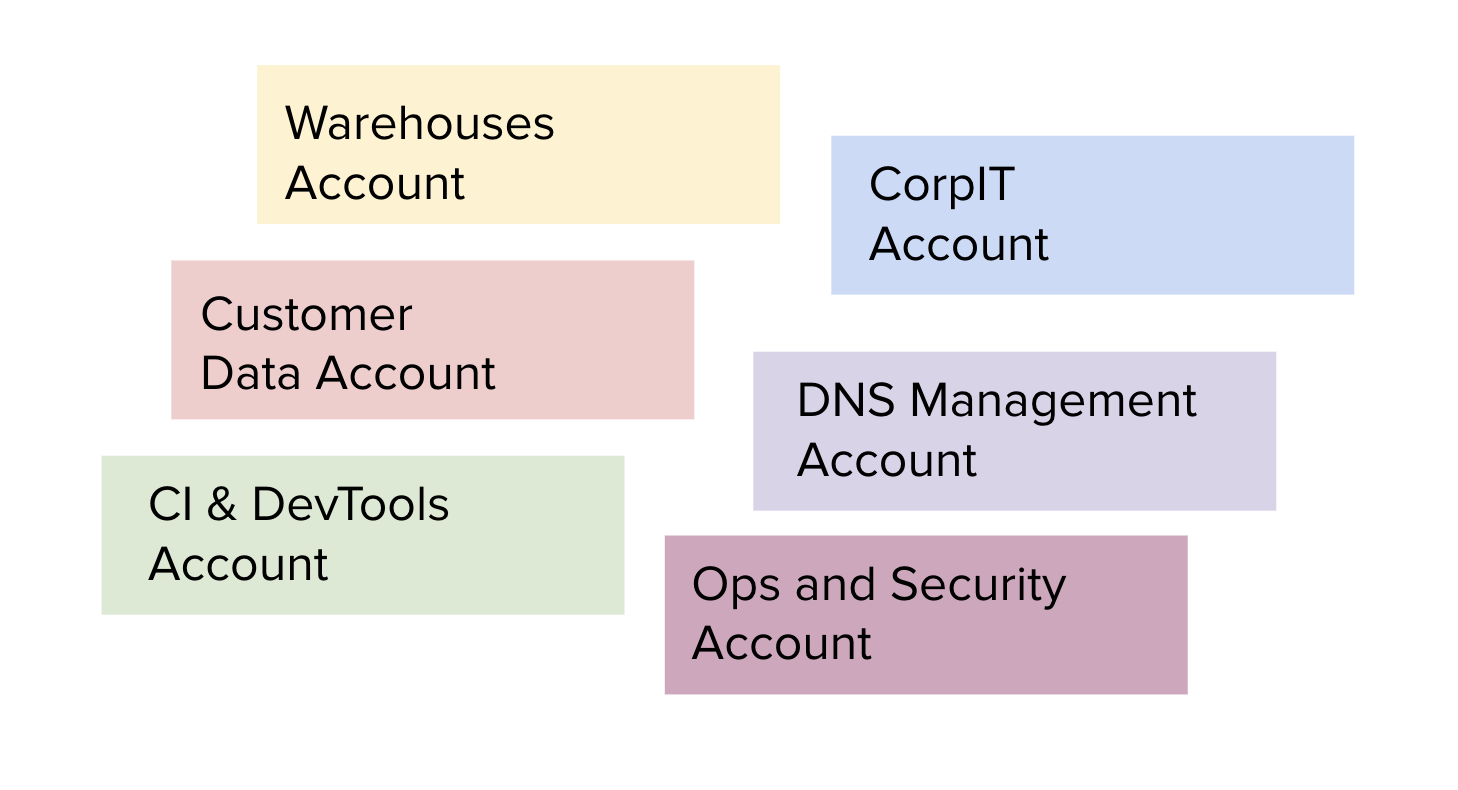 авторизация AWS