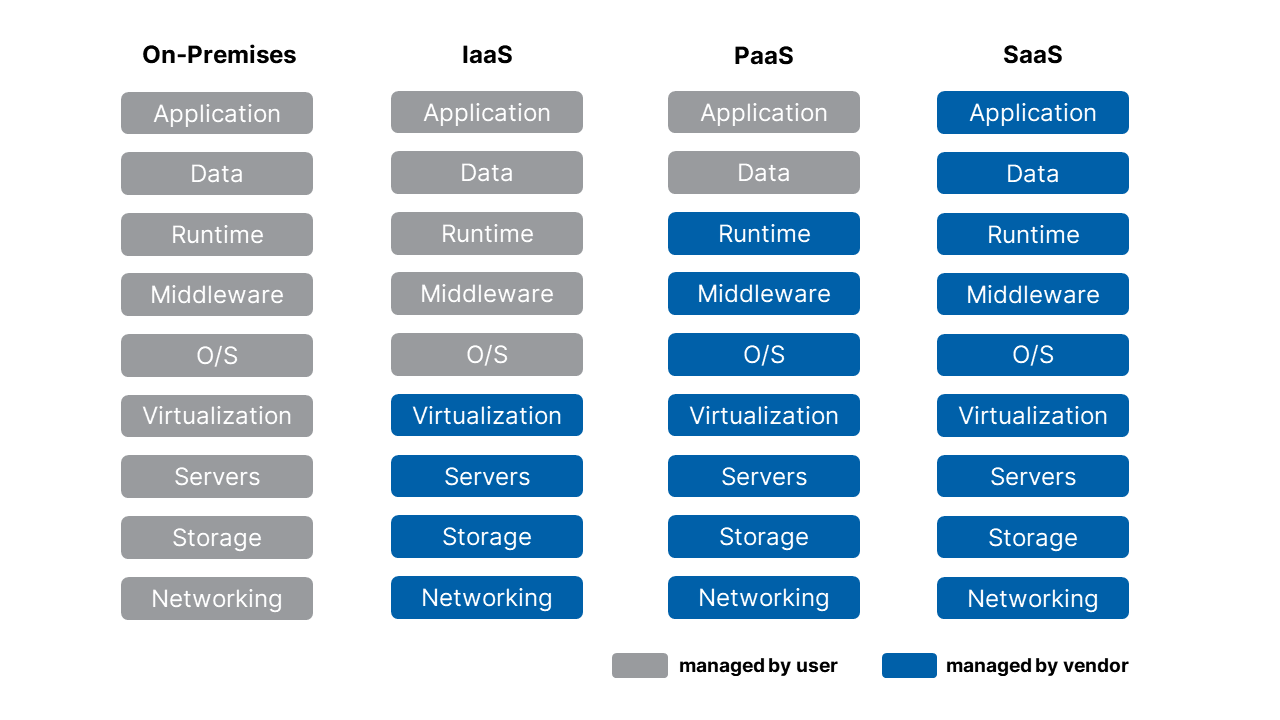 cloud service