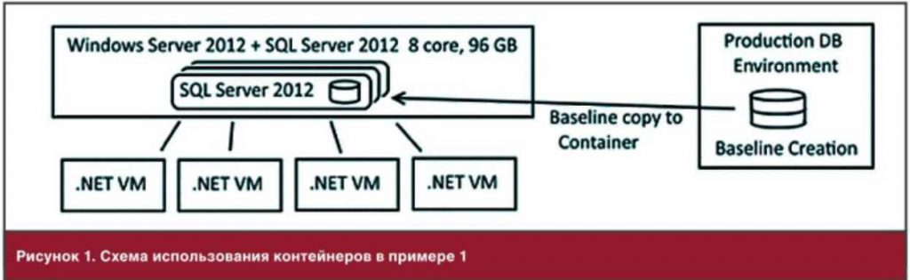 Контейнеры .NET и SQL для разработки и контроля качества