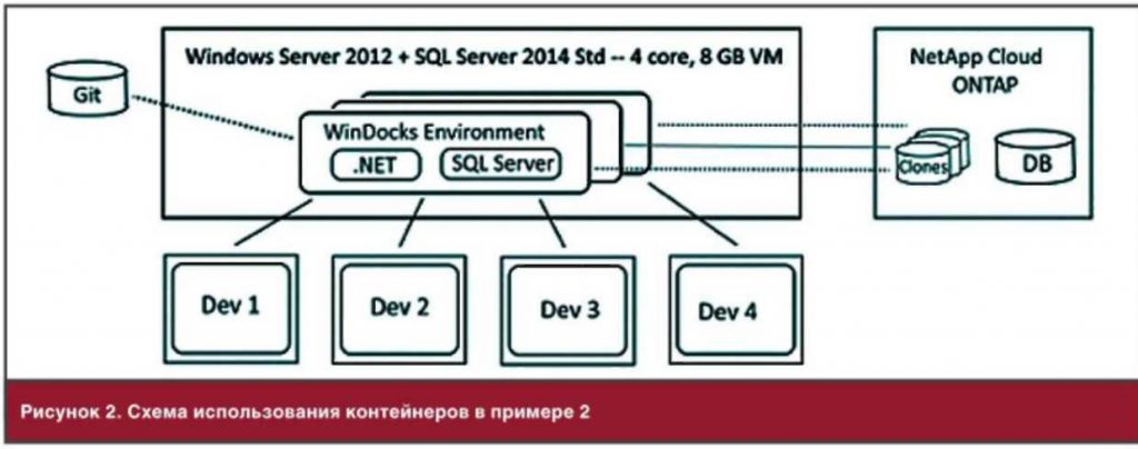 контейнеры net