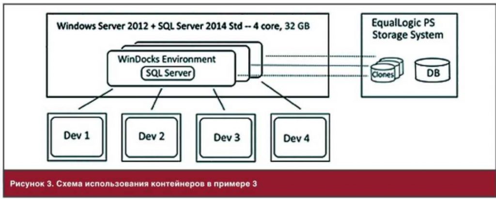 применение контейнеров
