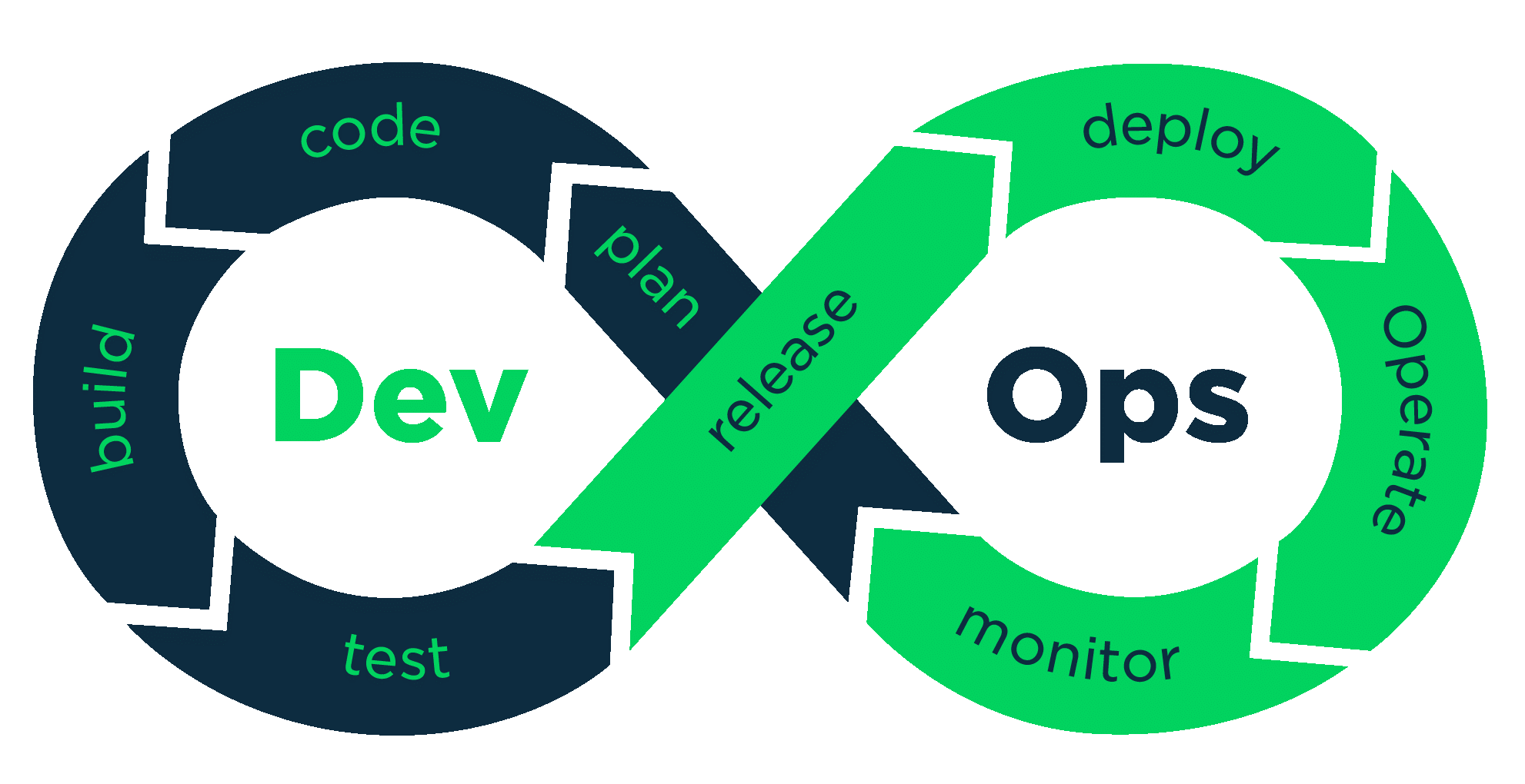 Почему появился DevOps?