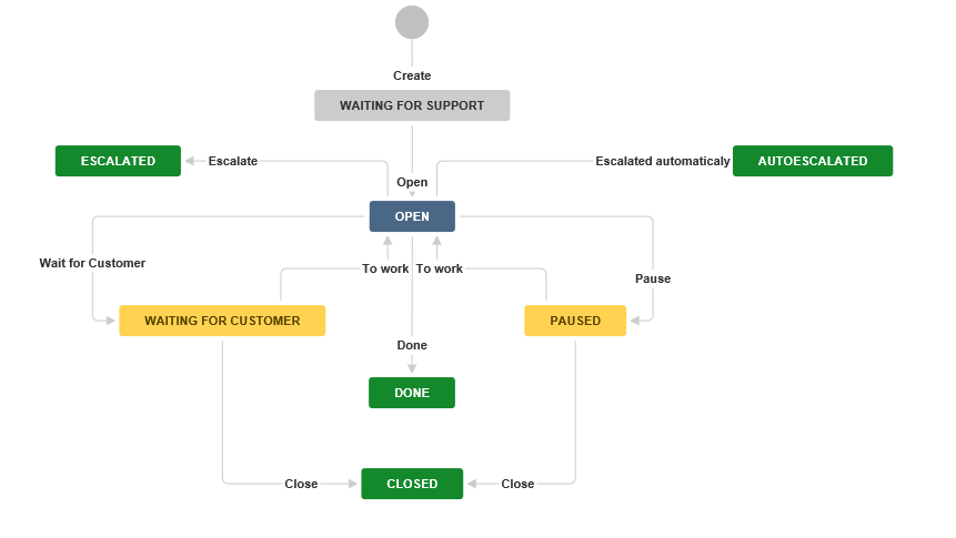 Организация первой линии технической поддержки на базе Jira Service Desk