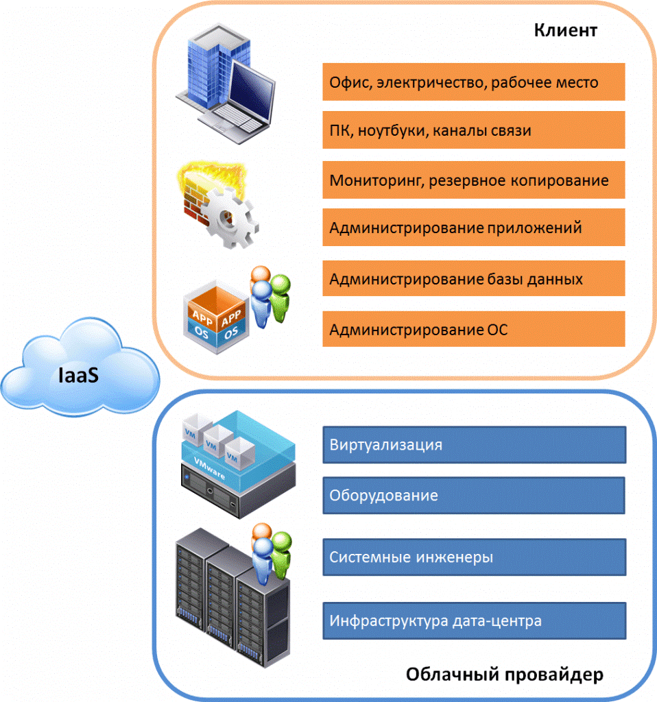 что такое iaas