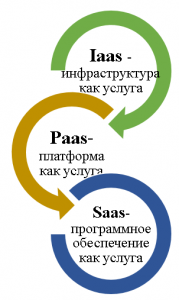 Варианты использование облаков