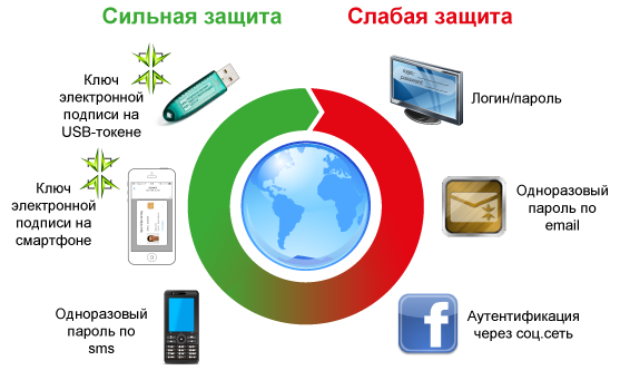 Многофакторная аутентификация