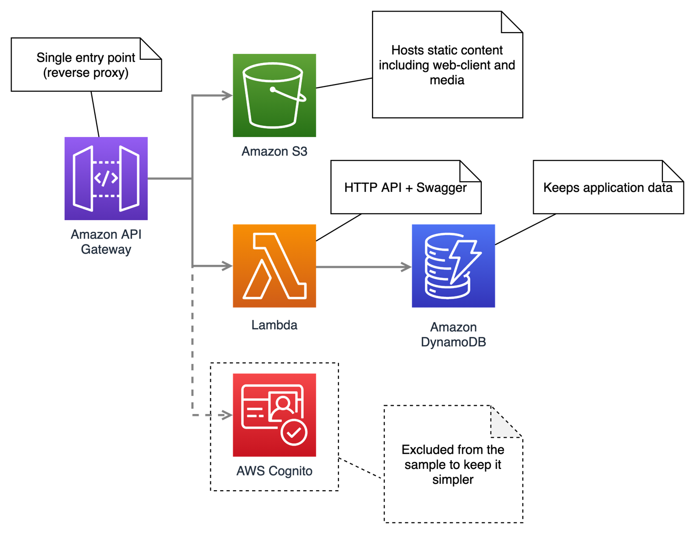DevOps с AWS CDK