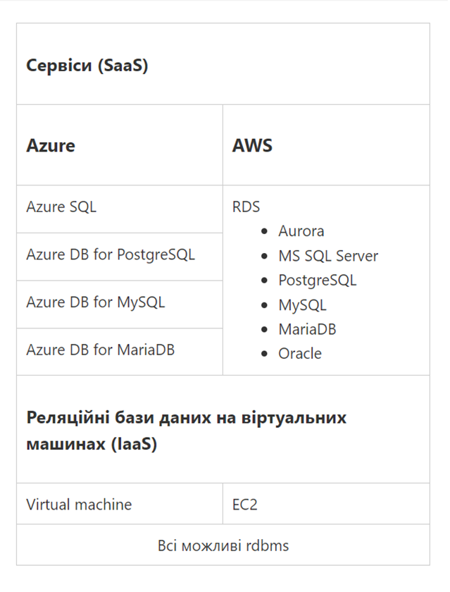 Как выбрать облачного провайдера для реляционной базы данных – сравним Azure и AWS