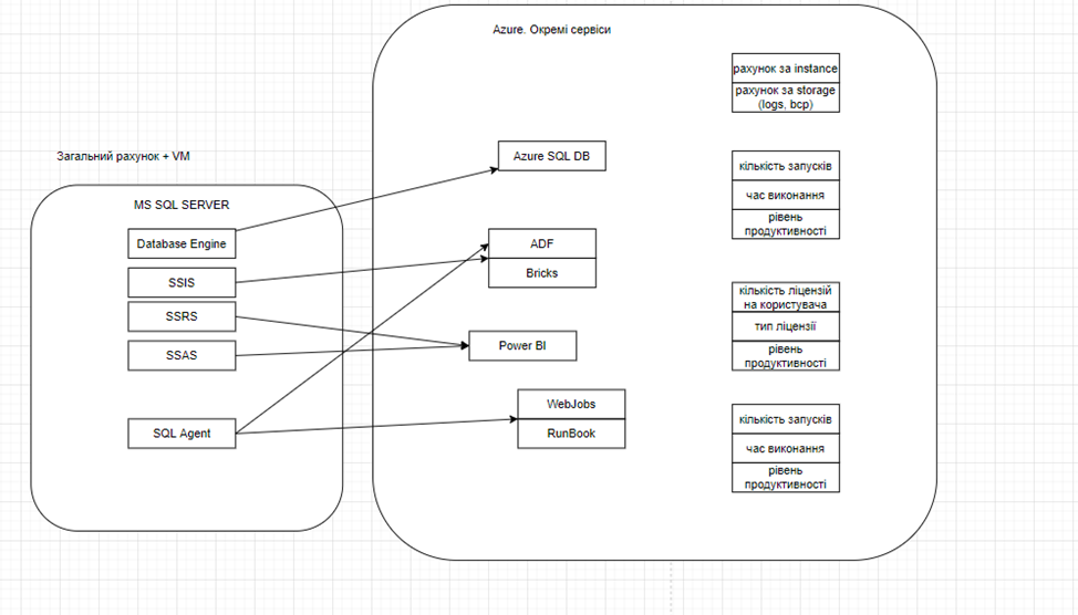 Azure MS SQL