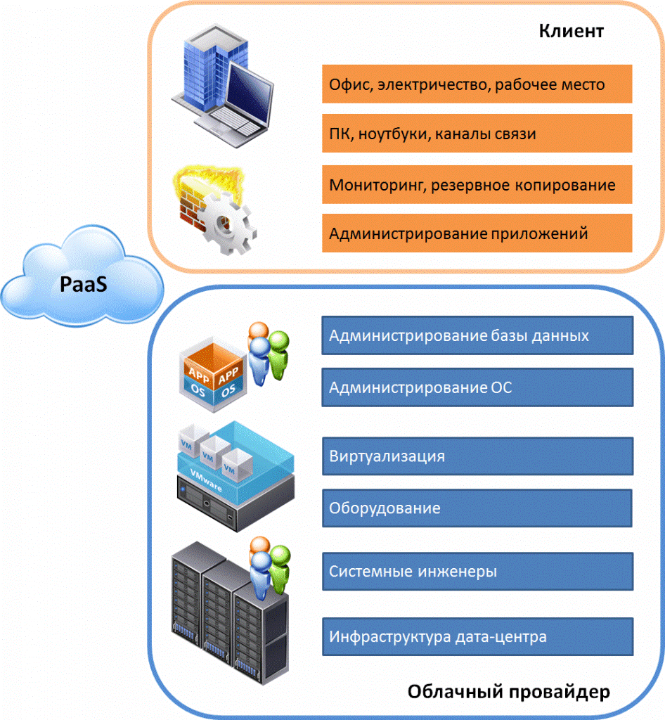 сравнение paas iaas saas