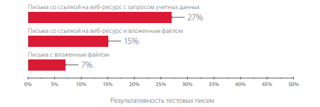 Социальная инженерия в тесте на проникновение