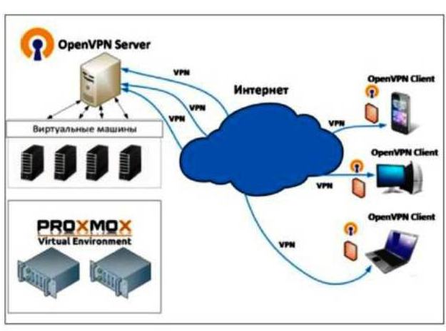 Proxmox и OpenVPN
