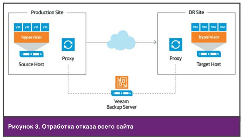 восстановление с veem