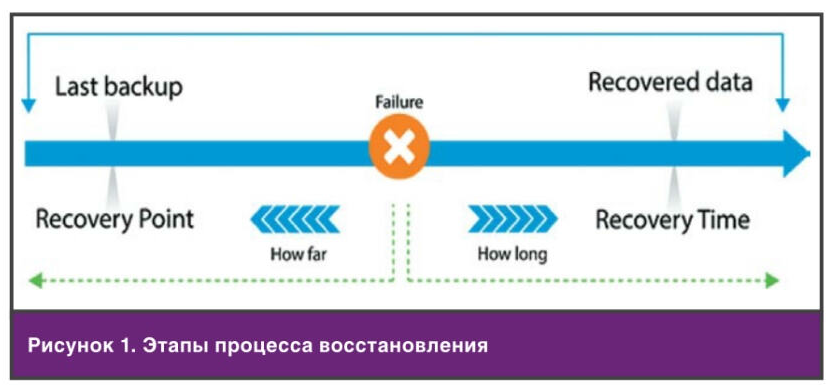 Определение цели восстановления