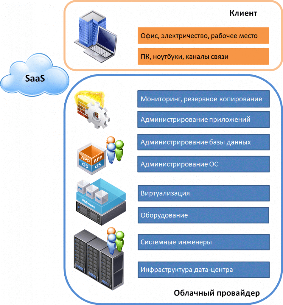 что такое paas