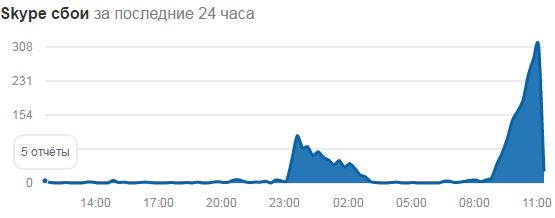 Сбои в работе Skype