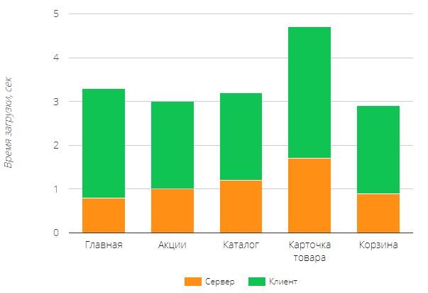 Влияние скорости сайта на конверсию