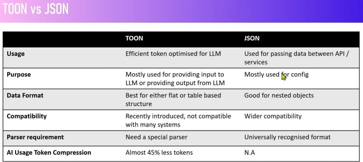 Порівняння TOON і JSON