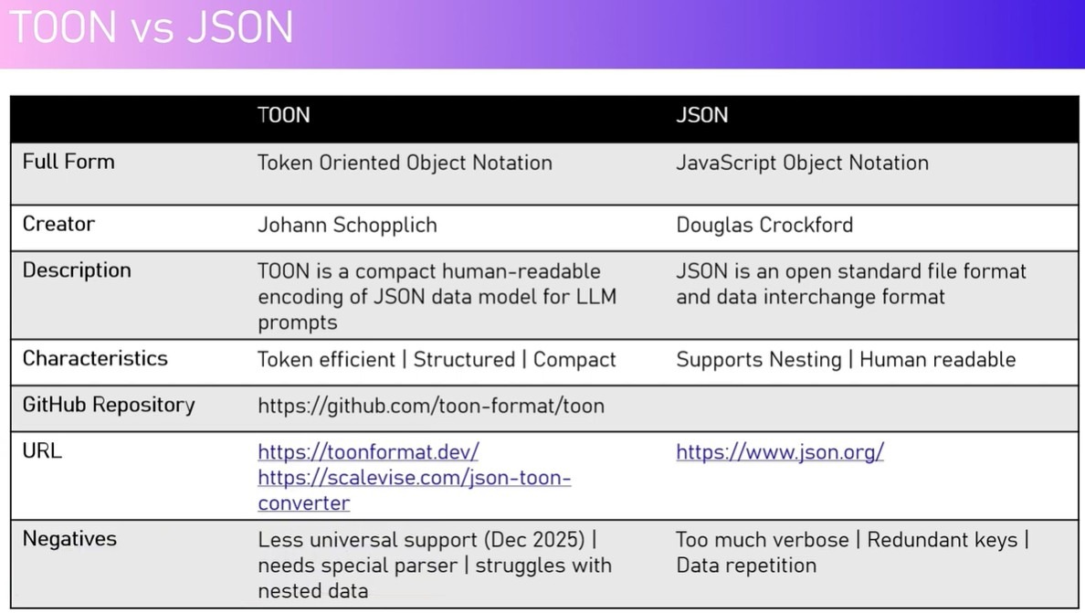Сравнение TOON и JSON
