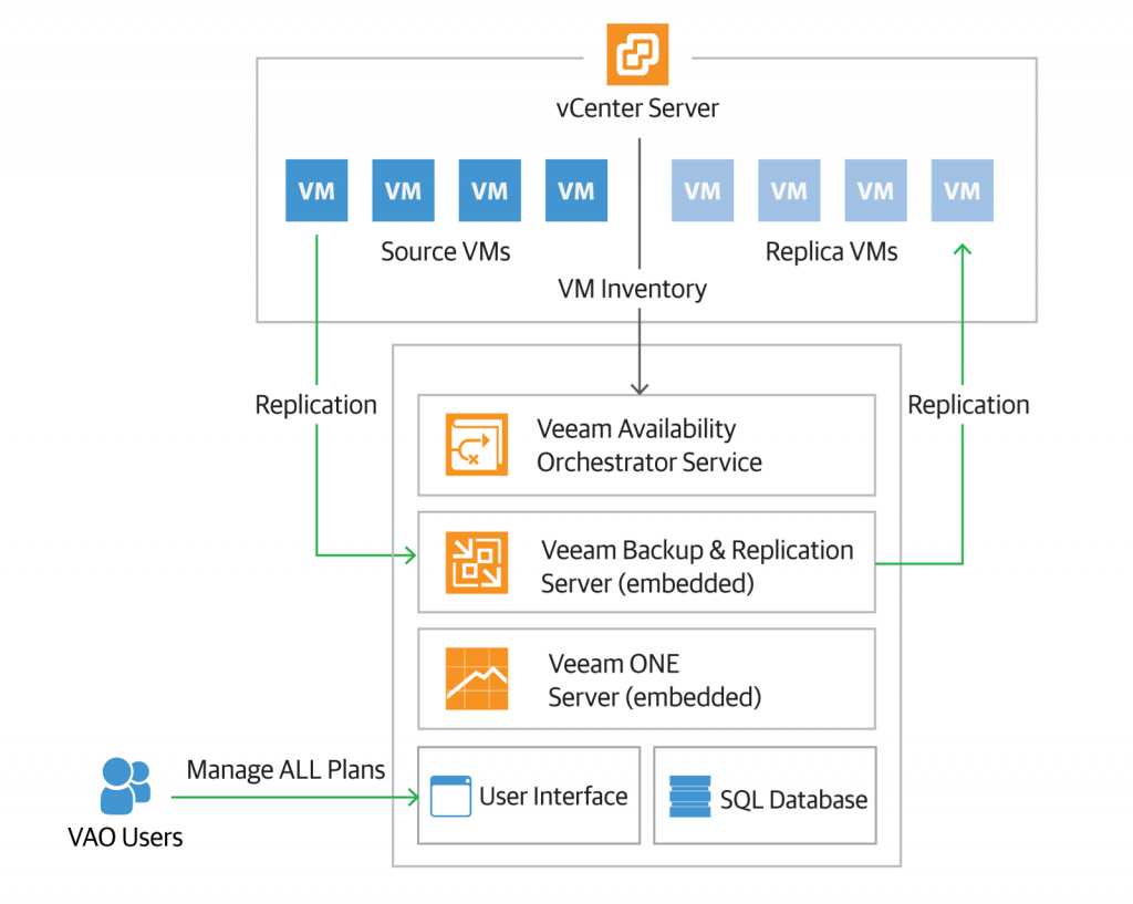 Схема автоматического перехода на резервную площадку с Availability Orchestrator