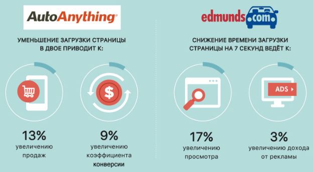 Как скорость загрузки влияет на сайт