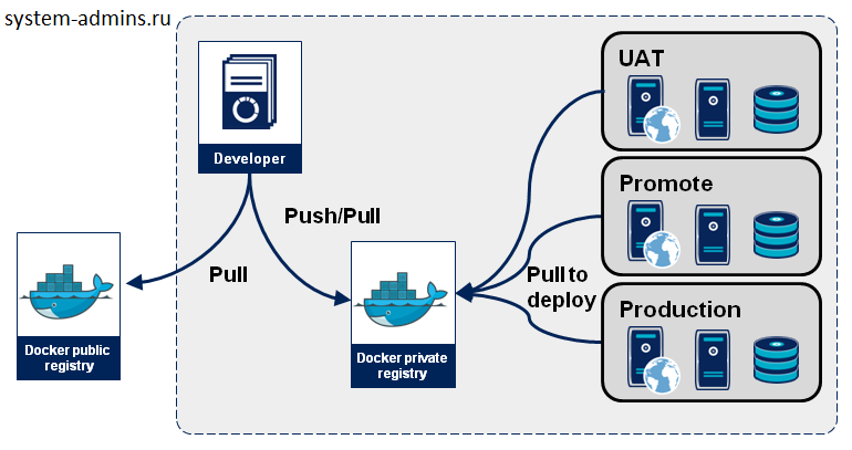 Docker и основные нюансы его работы