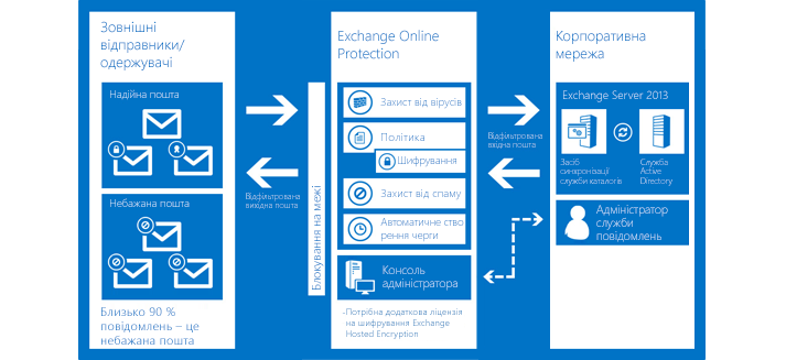 Пример внедрения Exchange Online