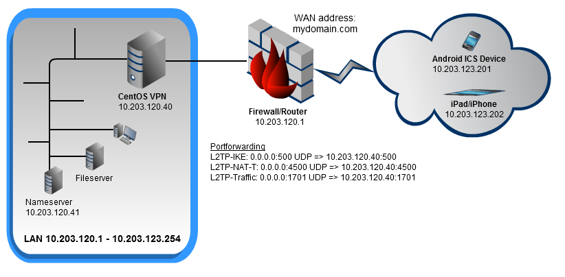 L2TP/IPSec VPN установка на Centos 6 (64-bit) для использования с Android ICS и iOS 5 клиентами