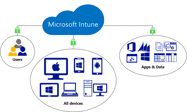 Пример внедрения Microsoft Intune