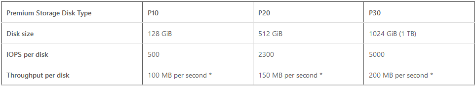 Azure Premium Storage