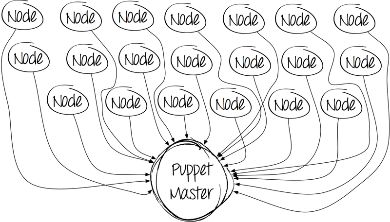 Puppet – система удаленного управления конфигурацией