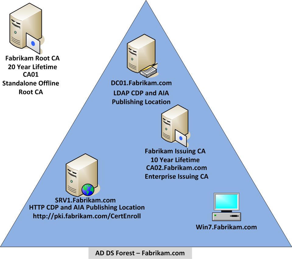 Службы сертификации Active Directory. Базовые знания