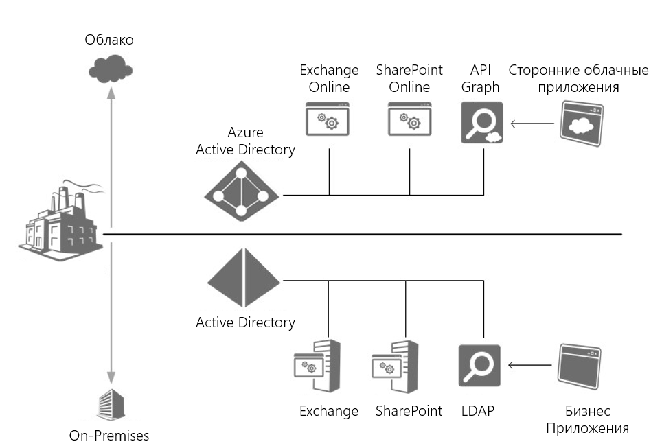 Доменные службы Active Directory