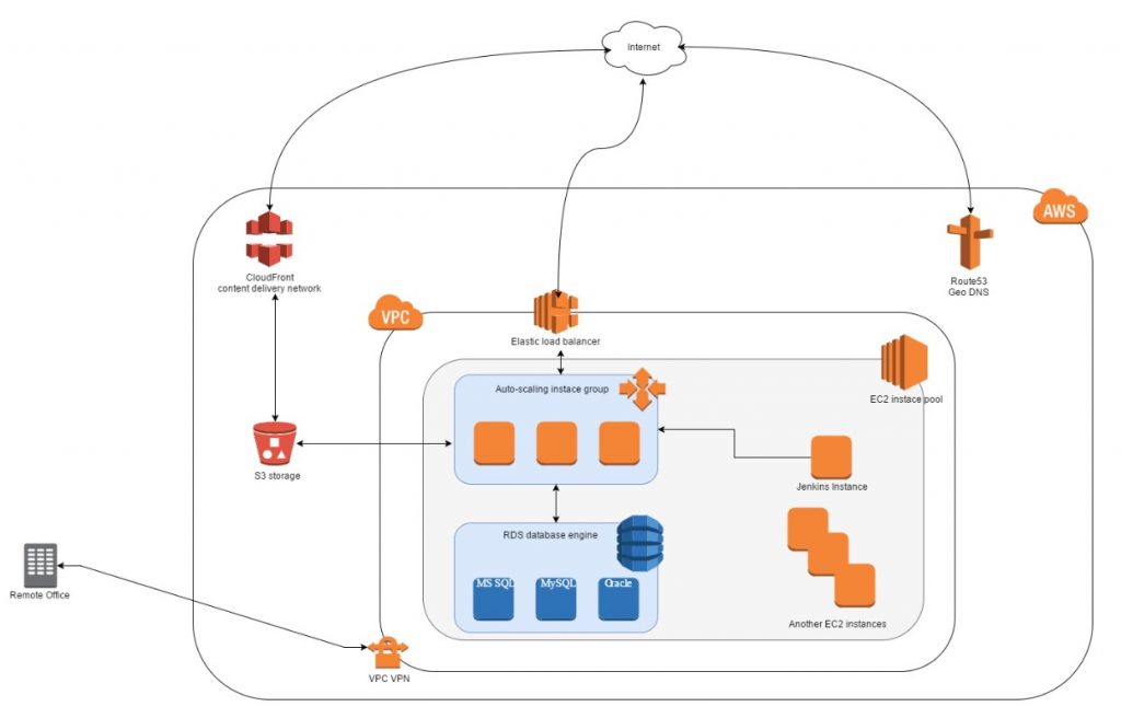 amazon devops