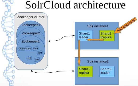 Solr + Cloud = SolrCloud
